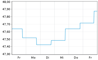 Chart Nordea 1-Europ.Corporate Bd Fd - 1 semaine