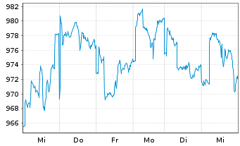 Chart ME Fonds - PERGAMON Fonds Inhaber-Anteile A o.N. - 1 semaine