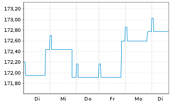 Chart DWS Inv.- Convertibles Inhaber-Anteile LC o.N. - 1 Woche