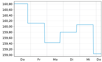 Chart DWS Inv.- Convertibles Inhaber-Anteile LD o.N. - 1 semaine