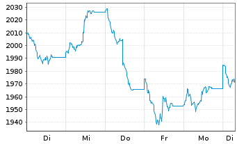 Chart UBAM-Dr.Ehrhardt German Equity Inh.-Anteile R o.N. - 1 Week