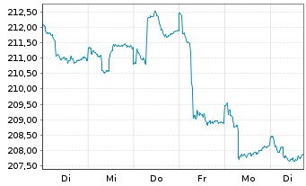 Chart Walser Portf.-German Select Inhaber-Anteile o.N. - 1 Week