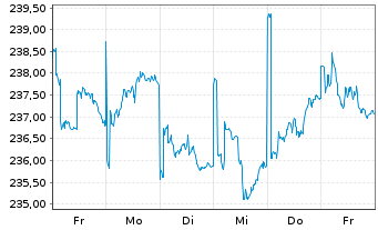 Chart Robeco Em. Markets Equit. Act. Nom. Cl D EUR - 1 semaine