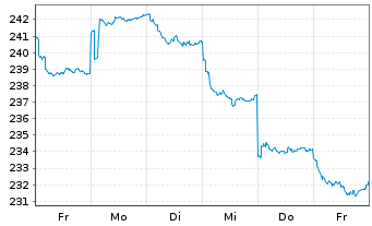 Chart Robeco Em. Markets Equit. Act. Nom. Cl D EUR - 1 Woche