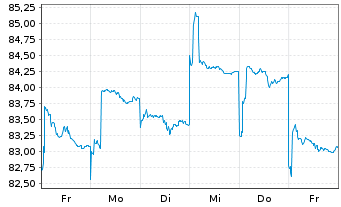 Chart Robeco Chinese Equities - 1 semaine