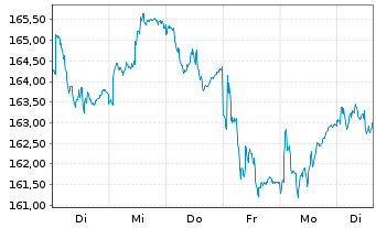 Chart avant-garde Stock Fd Inhaber-Anteile A o.N. - 1 Week