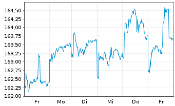 Chart avant-garde Stock Fd Inhaber-Anteile A o.N. - 1 Woche