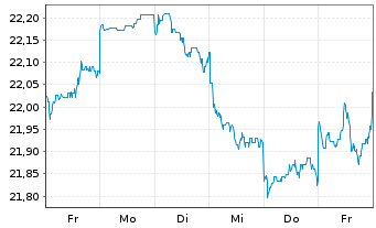 Chart F.Temp.Inv.Fds-T.Growth (EUR) Nam.-A. A(Ydis.)o.N. - 1 Woche