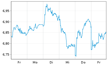 Chart BNP P.Easy-FTSE E./N.Euro.Cap. - 1 Week