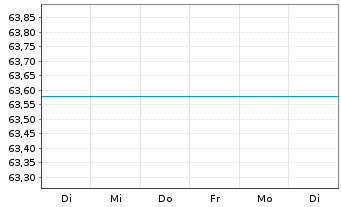 Chart UniEuroRenta Real Zins Inhaber-Anteile -net-A o.N. - 1 Week