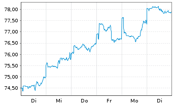 Chart UBS(Lux)Eq.-USA Growth DL Inh.-An.P-acc o.N. - 1 semaine