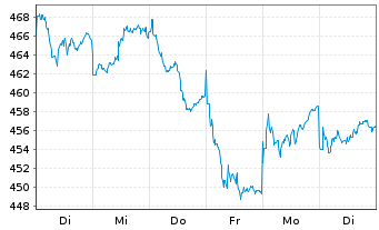 Chart UBS(Lux)Eq.-S.Caps Eu.Sust.EUR Nam.-An. P-acc o.N. - 1 semaine