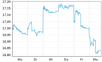 Chart Jan.Hend.-J.H.Emerg.Markets Act.Nom.R(Acc.)USD o.N - 1 Week