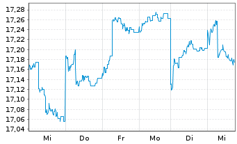 Chart Jan.Hend.-J.H.Emerg.Markets Act.Nom.R(Acc.)USD o.N - 1 Woche