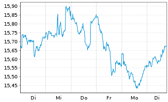Chart BGF - Sustainable Energy Fund At.Nm.Cl.A4 GBP o.N. - 1 Week