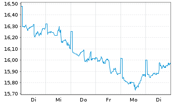 Chart JPMorgan-Global Natural Resou. Act. N.(Dis) EUR oN - 1 semaine