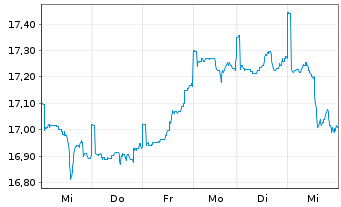 Chart JPMorgan-Global Natural Resou. Act. N.(Dis) EUR oN - 1 Woche