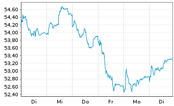 Chart JPMorgan-Europe Dyna.Small Cap A N. A (Acc.) o.N. - 1 semaine