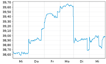 Chart JPMorgan-Greater China FundActi.Nom.A(acc.)DLo.N. - 1 Woche