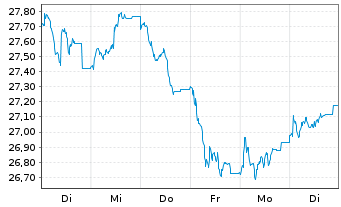 Chart JPMorgan-Euroland Equity Fd Act. Nom. A (acc.)o.N. - 1 semaine