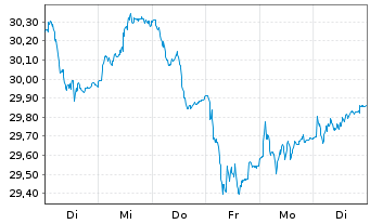 Chart JPMorgan-Europe Equity Fund AcN. A (acc.) EO o.N. - 1 semaine