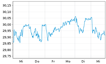 Chart JPMorgan-Europe Equity Fund AcN. A (acc.) EO o.N. - 1 Woche