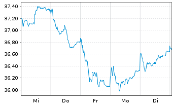 Chart JPMorgan-Europe Small Cap Fund AN. A (acc.) o.N. - 1 Week