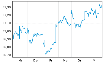 Chart JPMorgan-Europe Small Cap Fund AN. A (acc.) o.N. - 1 Woche