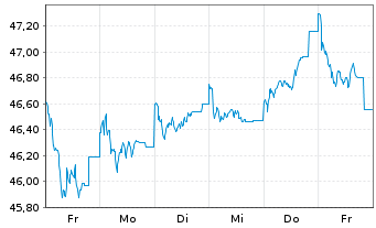Chart JPMorgan-Europe Strat.GwthAct.Nom.A(acc.)EOo.N. - 1 Week