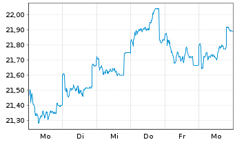Chart JPMorgan-Europe Strat.Val.Act.Nom.A(acc.)EOo.N. - 1 semaine