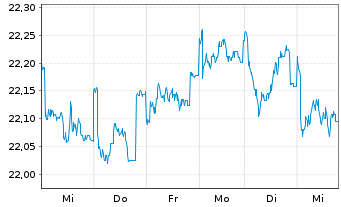 Chart JPMorgan-Europe Strat.Val.Act.Nom.A(acc.)EOo.N. - 1 Woche