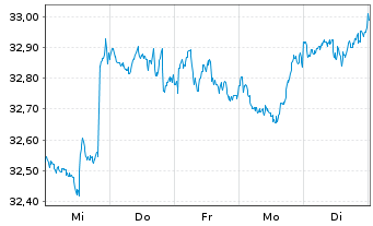 Chart JPMorgan-Gl Sust.ble Equi. A.N.JPM-Gl.So.Re.A(acc) - 1 Week