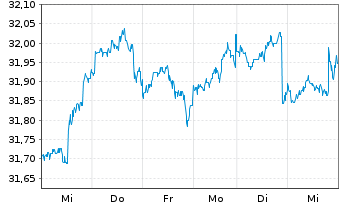 Chart JPMorgan-Gl Sust.ble Equi. A.N.JPM-Gl.So.Re.A(acc) - 1 Woche