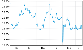 Chart HSBC GIF - Asean Equity Namens-Anteile A (Cap) oN - 1 semaine