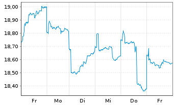Chart HSBC GIF - Asean Equity Namens-Anteile A (Cap) oN - 1 Woche