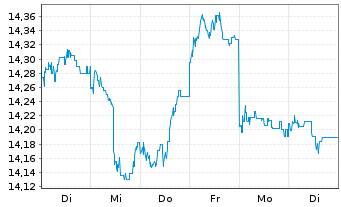 Chart HSBC GIF - Asean Equity Namens-Anteile A (Dis) oN - 1 semaine
