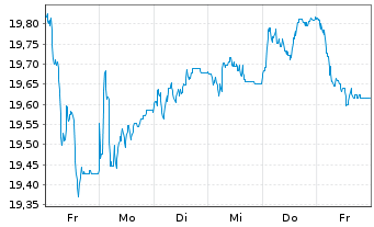 Chart Jan.Hend.-J.H.Pan Eur.Sm.Md C. Actions N A1 EUR oN - 1 Week