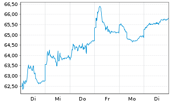 Chart HSBC GIF - Turkey Equity Namens-Ant. A (Cap.) o.N. - 1 semaine