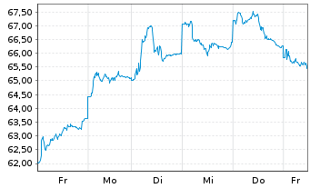 Chart HSBC GIF - Turkey Equity Namens-Ant. A (Cap.) o.N. - 1 Woche