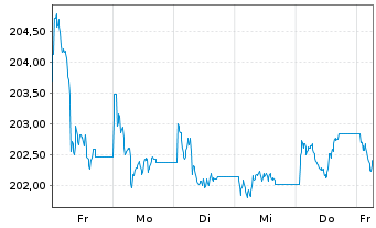 Chart GS&P Fds-Deut.Aktien Tot.Ret.Inhaber-Anteile I oN - 1 semaine