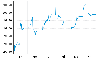 Chart GS&P Fds-Deut.Aktien Tot.Ret.Inhaber-Anteile I oN - 1 Woche