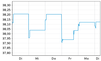 Chart MFS Mer.-Global Total Return - 1 Week
