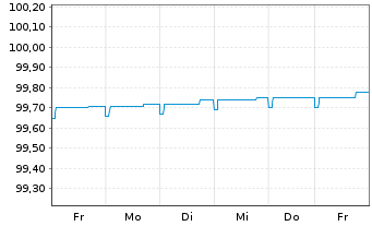 Chart DWS ESG Euro Money Market Fund Inhaber-Ant. o.N. - 1 Woche