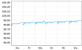 Chart DWS ESG Euro Money Market Fund Inhaber-Ant. o.N. - 1 semaine