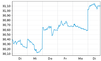 Chart Fr.Temp.Inv.Fds-T.As.Growth Fd Nam.-A. A Ydis.EUR - 1 Week