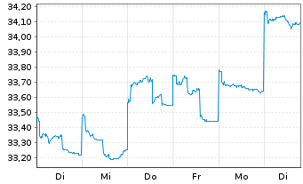 Chart Fr.Temp.Inv.Fds-T.As.Growth Fd Nam.-Ant. A acc.EUR - 1 Week