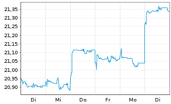 Chart Fr.Temp.Inv.Fds-BRIC Fd Nam.-Ant. A (acc.) EUR - 1 Week