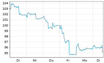 Chart FPM FDS-Stockp.Ger.Large Cap Inhaber-Anteile - 1 Week