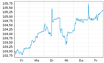 Chart FPM FDS-Stockp.Ger.Large Cap Inhaber-Anteile - 1 Woche