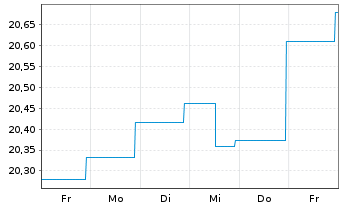 Chart GS Fds-GS Emerg.Mkts Debt Ptf Reg. Shs.Base Acc.oN - 1 semaine
